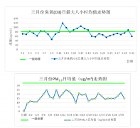2019年3月份乐东县环境质量状况