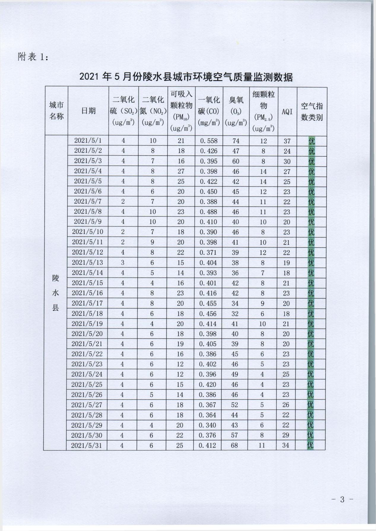 海南陵水县CMA甲醛检测-陵水县21年5月度环境空气质量