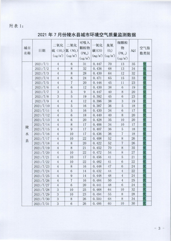 海南陵水县CMA甲醛检测-陵水21年7月度环境空气质量