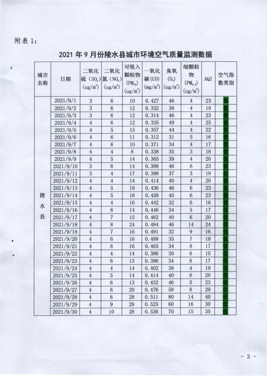 海南陵水县CMA甲醛检测-陵水21年9月度环境空气质量