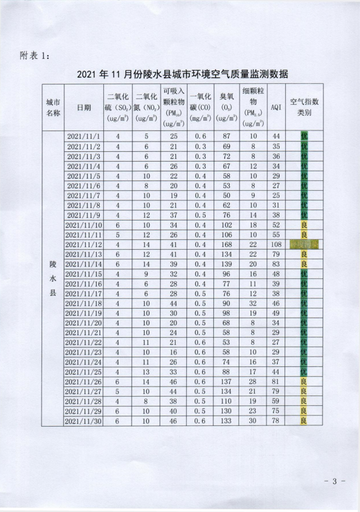 海南陵水县CMA甲醛检测-陵水21年11月度环境空气质量