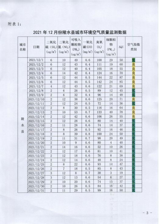 海南陵水县CMA甲醛检测-陵水21年12月度环境空气质量