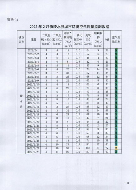 海南陵水县CMA甲醛检测-陵水22年2月度环境空气质量