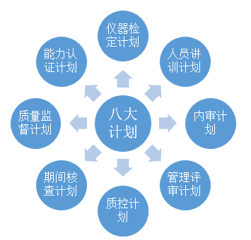 总结实验室常见的八大计划等十二个知识点