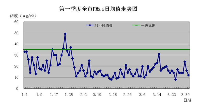 二〇一九年一季度海口市环境质量状况