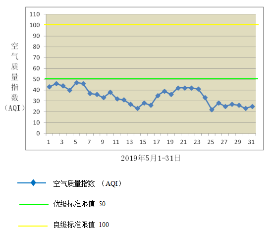 2019年5月儋州市环境空气质量月报