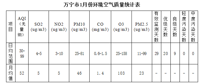   万宁市2019年1月份环境空气质量月报