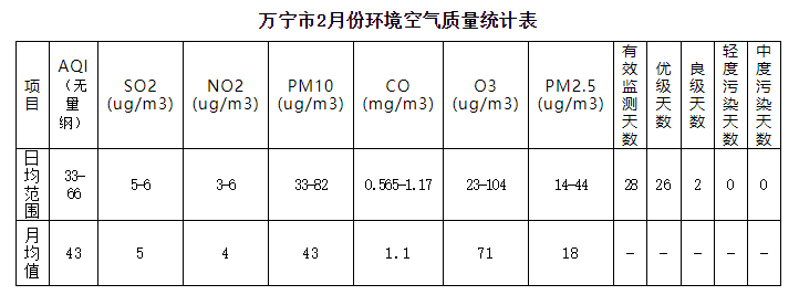  万宁市2019年2月份环境空气质量月报