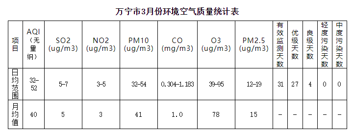 万宁市2019年3月份环境空气质量月报