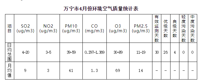 万宁市2019年4月份环境空气质量月报