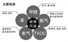 卫蓝环境检测：甲醛是隐形白血病诱因