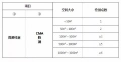 关于怎样准确检测和评价室内空气质量呢？