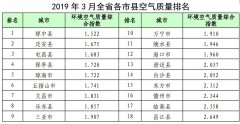 海南省环境空气质量2019年3月份状况月报