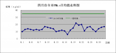 二〇一九年四月份海口市环境质量状况