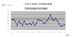 二〇一九年一月份海口市环境质量状况