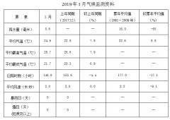 2019年1月三亚市城市气候监测公报