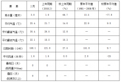 2019年2月三亚市城市气候监测公报