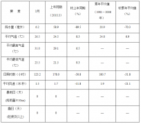 2019年3月三亚市城市气候监测公报