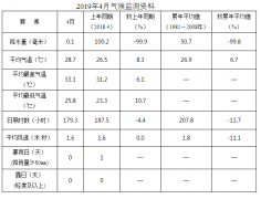 2019年4月三亚市城市气候监测公报