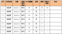 临高县环境空气质量周报（2019年第14期）