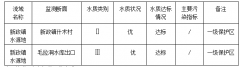 2019年2月份保亭黎族苗族自治县环境质量月报