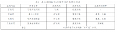 昌江黎族自治县2019年5月环境质量月报