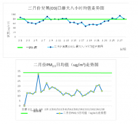 2019年2月份乐东县环境质量状况