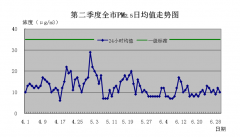 二〇一九年二季度海口市环境质量状况