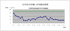 二〇一九年五月份海口市环境质量状况