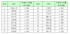 2019年6月市县环境空气质量排名