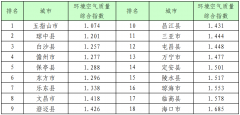 2019年7月市县环境空气质量排名