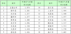 海南省环境空气质量月报（2019年7月份）