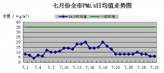 二〇一九年七月份海口市环境质量状况