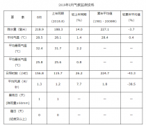 2019年8月三亚市城市气候监测公报