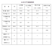 2019年7月三亚市城市气候监测公报