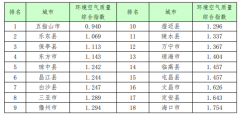 2019年8月市县环境空气质量排名