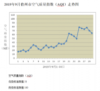 儋州市环境空气质量月报（2019年9月）