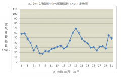 儋州市环境空气质量月报（2019年10月）