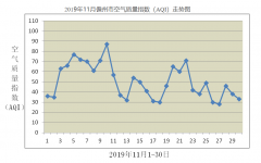 儋州市环境空气质量月报（2019年11月）