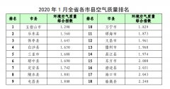 海南省环境空气质量月报（2020年1月份）