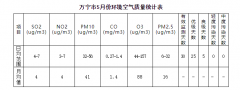 万宁市2019年5月份环境空气质量月报