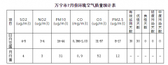 万宁市2019年7月份环境空气质量月报