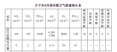 万宁市2019年8月份环境空气质量月报