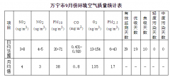 万宁市2019年9月份环境空气质量月报