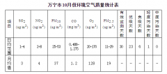 万宁市2019年10月份环境空气质量月报