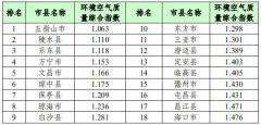 海南CMA甲醛检测-20年9月环境空气质量排名