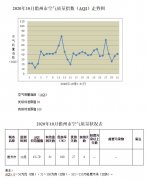 海南儋州CMA甲醛检测-儋州20年10月环境空气质量