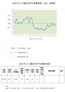 海南儋州CMA甲醛检测-儋州20年11月环境空气质量