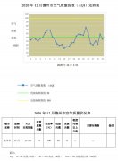 海南儋州CMA甲醛检测-儋州20年12月环境空气质量