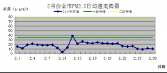 海南海口甲醛检测-21年2月海口环境质量状况